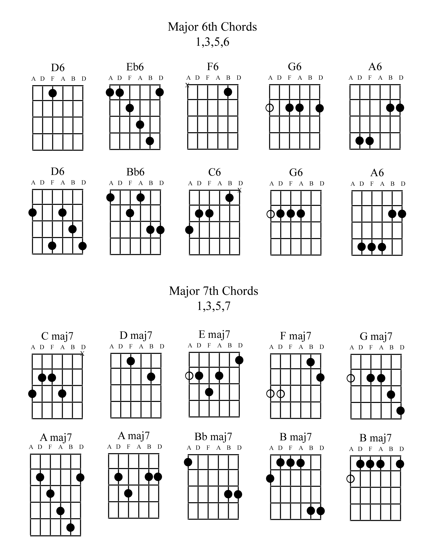 Major 7th Chords Guitar Chart