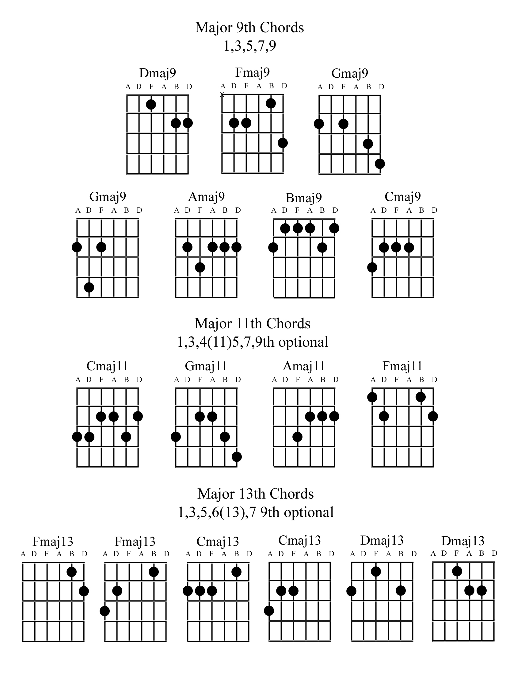 Major 9th - Major 11th - Major 13th Chords