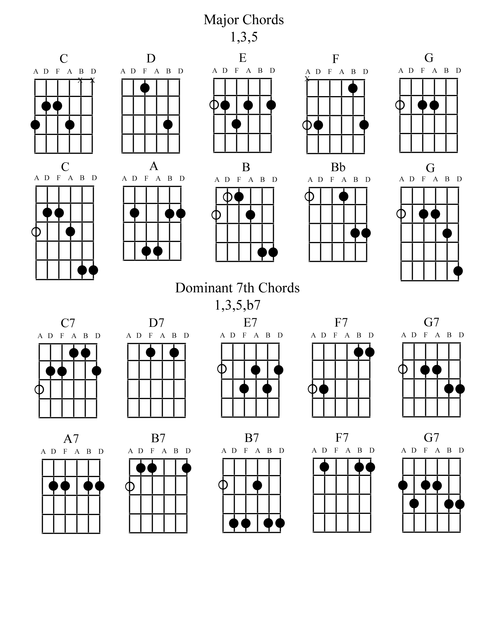 Major - Dominant 7th Chords