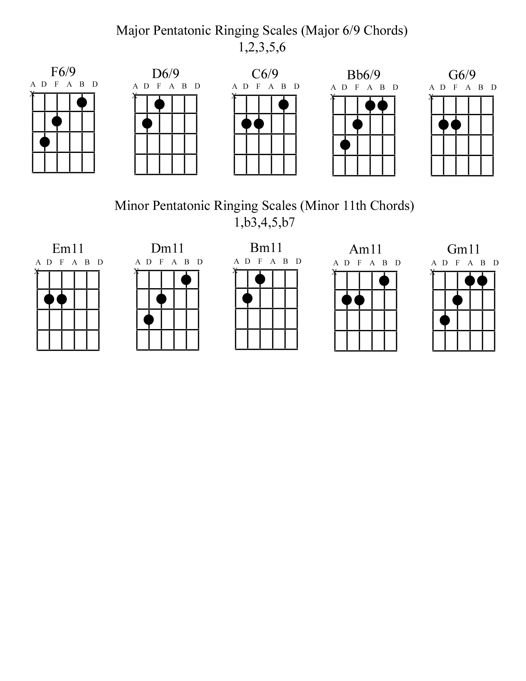 Major and Minor Ringing Pentatonic Scales